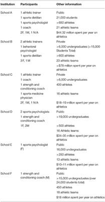 Good Food, Good Mood: Perspectives on the Relationship Between Nutrition and Mental Health With Division I Collegiate Athletic Programs